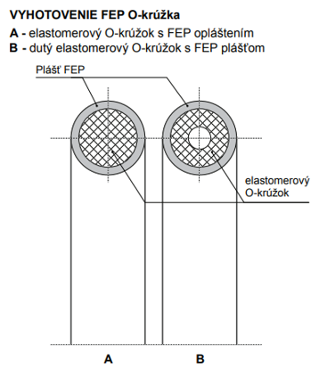 vyhotovenie FEP